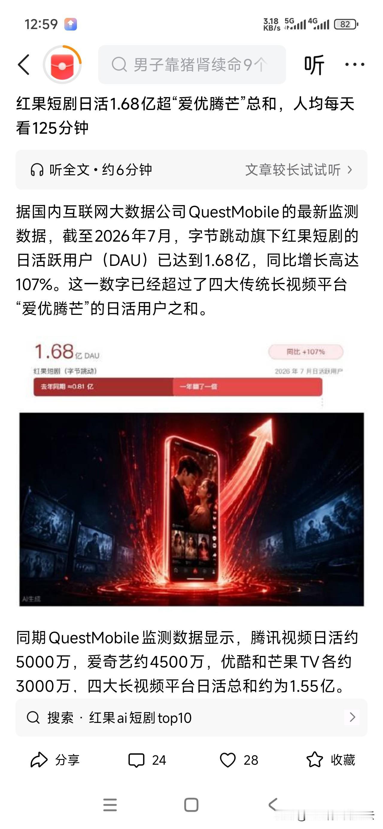 超燃！抖音母母公司旗下的红果免费短剧App日活跃用户破1.5亿，超“爱优腾”的