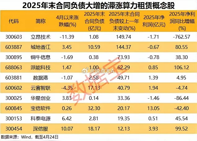 被低估的算力租赁潜力股！合同负债暴增，业绩拐点将至算力赛道的投资逻辑正在悄然切换