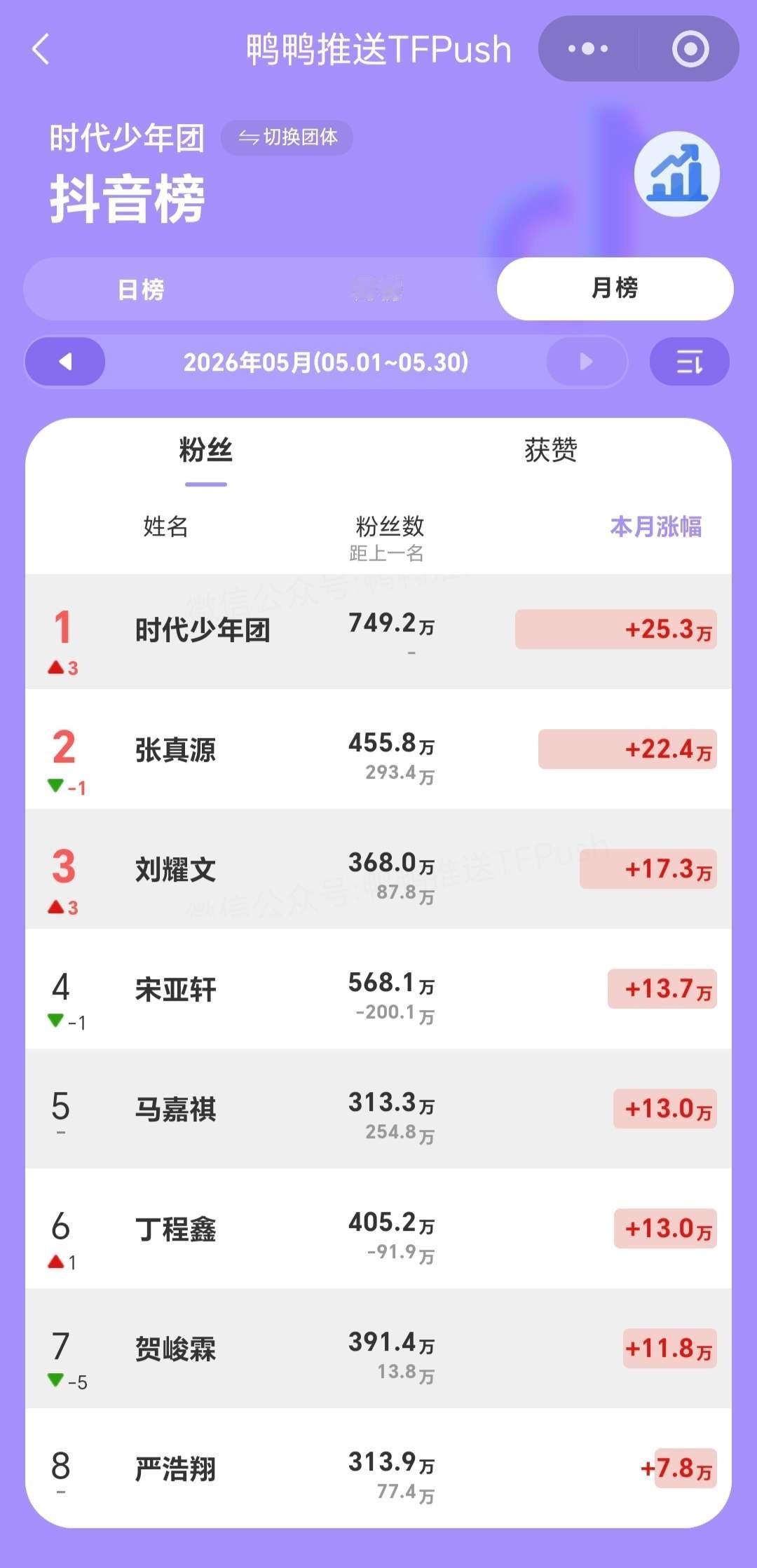 投看了一下这个月🫘粉丝涨幅，做了一下简单分析，35🫘是经营最好的，粉丝稳定