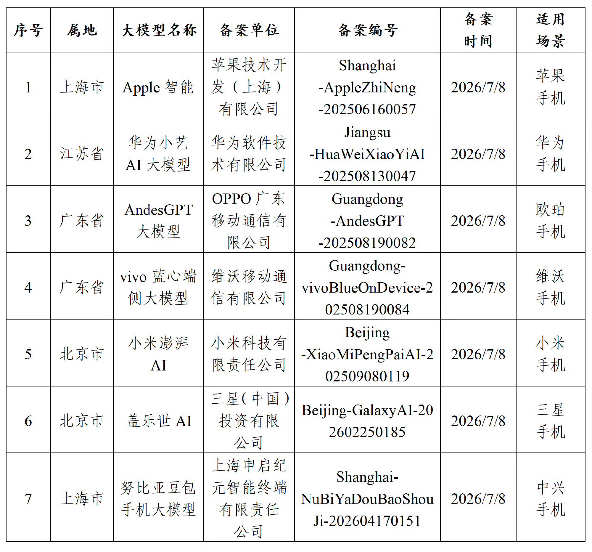 华为苹果等7款手机AI获审批7款端侧AI手机获审批，华米OV三星、中兴、苹果，真