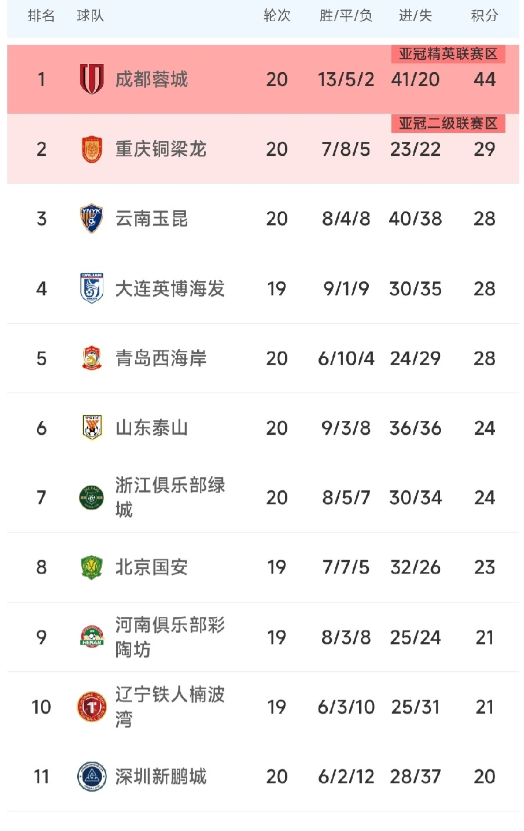 7月31日19:35，中超第21轮迎来极具宿命感的背靠背对决！河南俱乐部彩陶坊坐