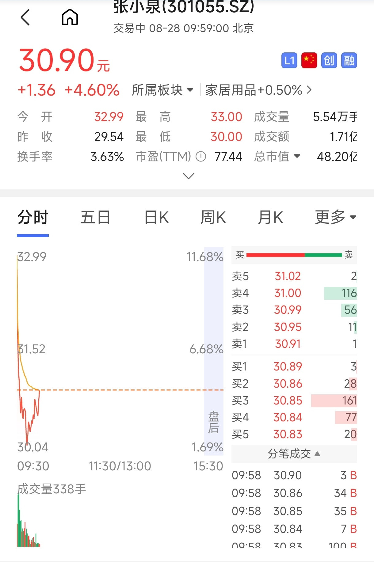 张小泉指甲刀概念股张小泉今天是高开低走啊，吃瓜群众影响力还挺大的[笑着哭]但是强