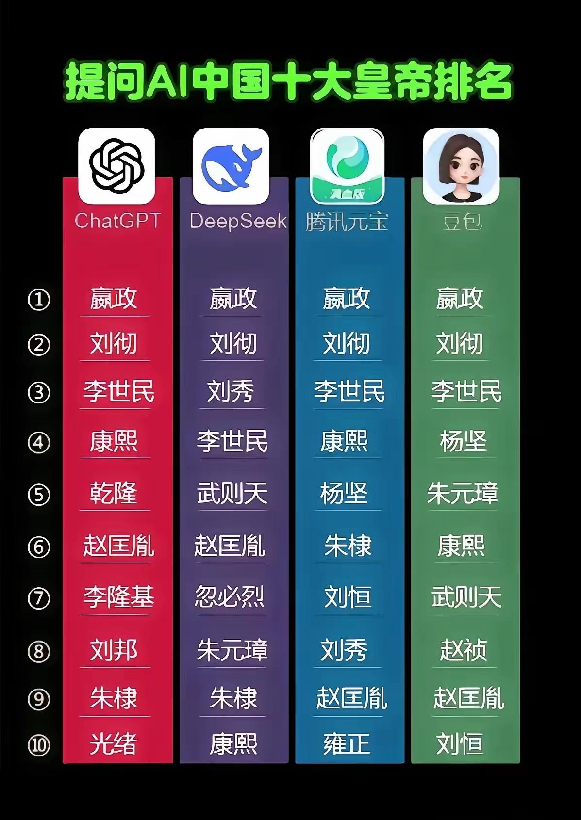 4款不同的AI，提问“中国十大皇帝排名”，看看它们给出的答案有什么异同？