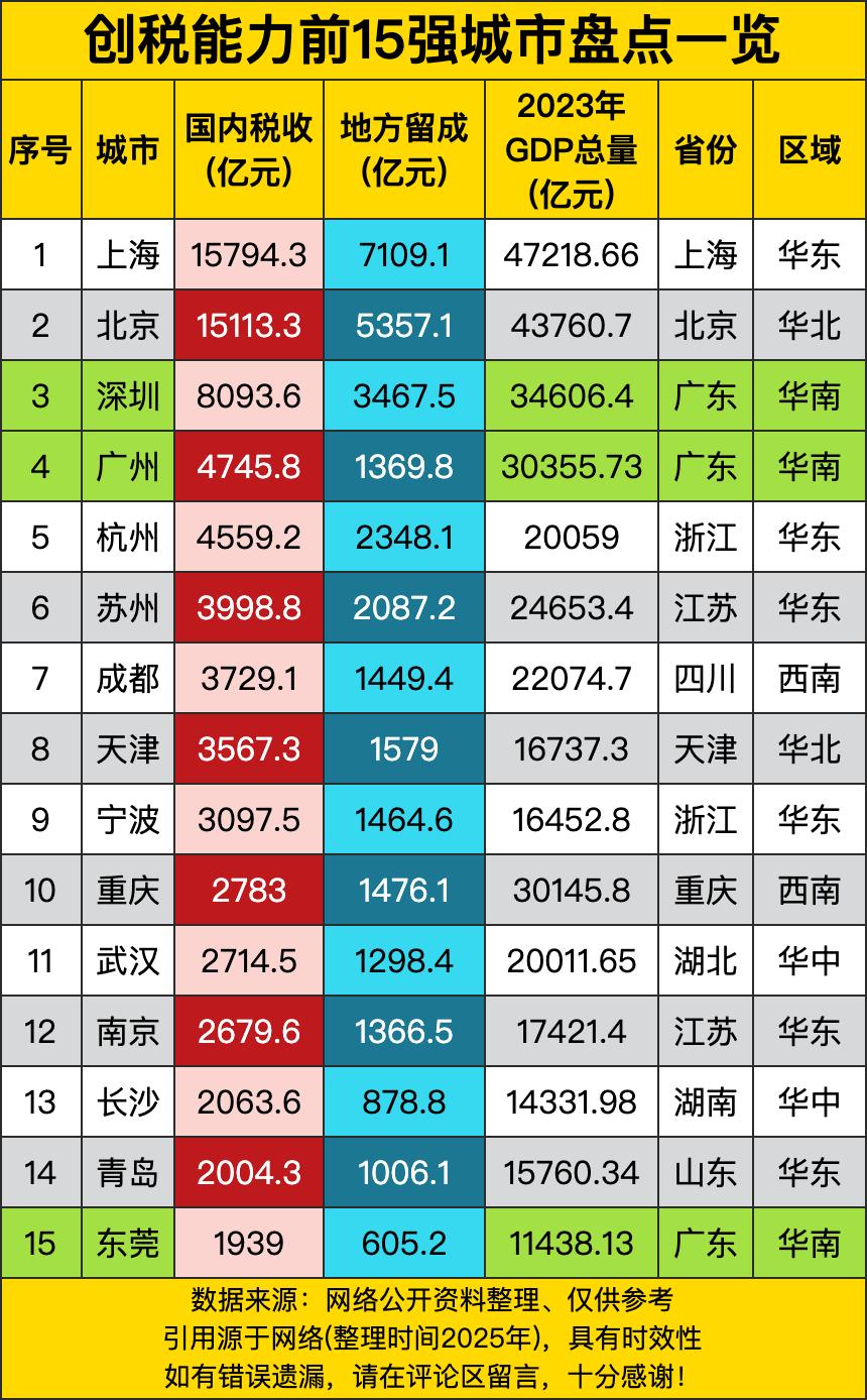 上海以15794亿元的国内税收高居榜首，北京15113亿紧随其后，深圳8093亿