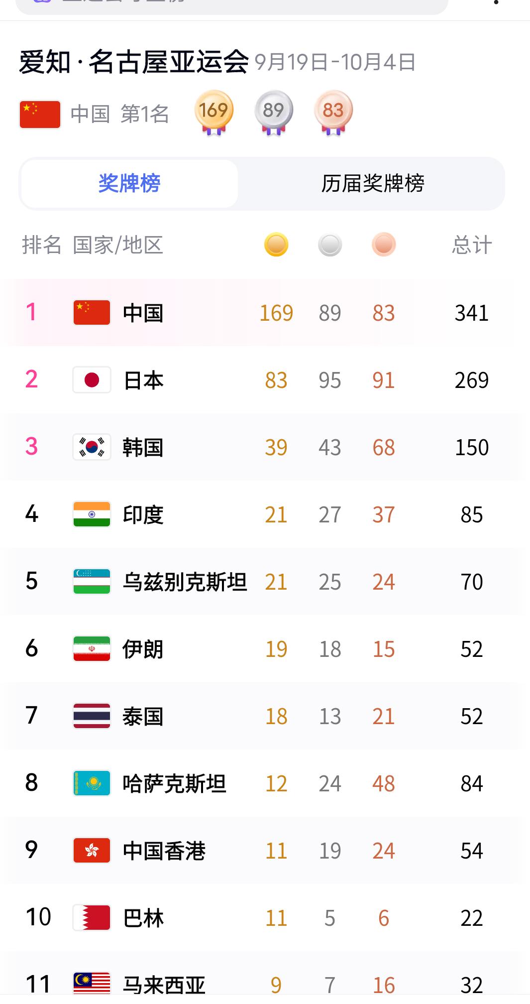 山东虽然拼尽全力大力追赶，但还是差了一点点，最终浙江以35位列金牌榜首。名
