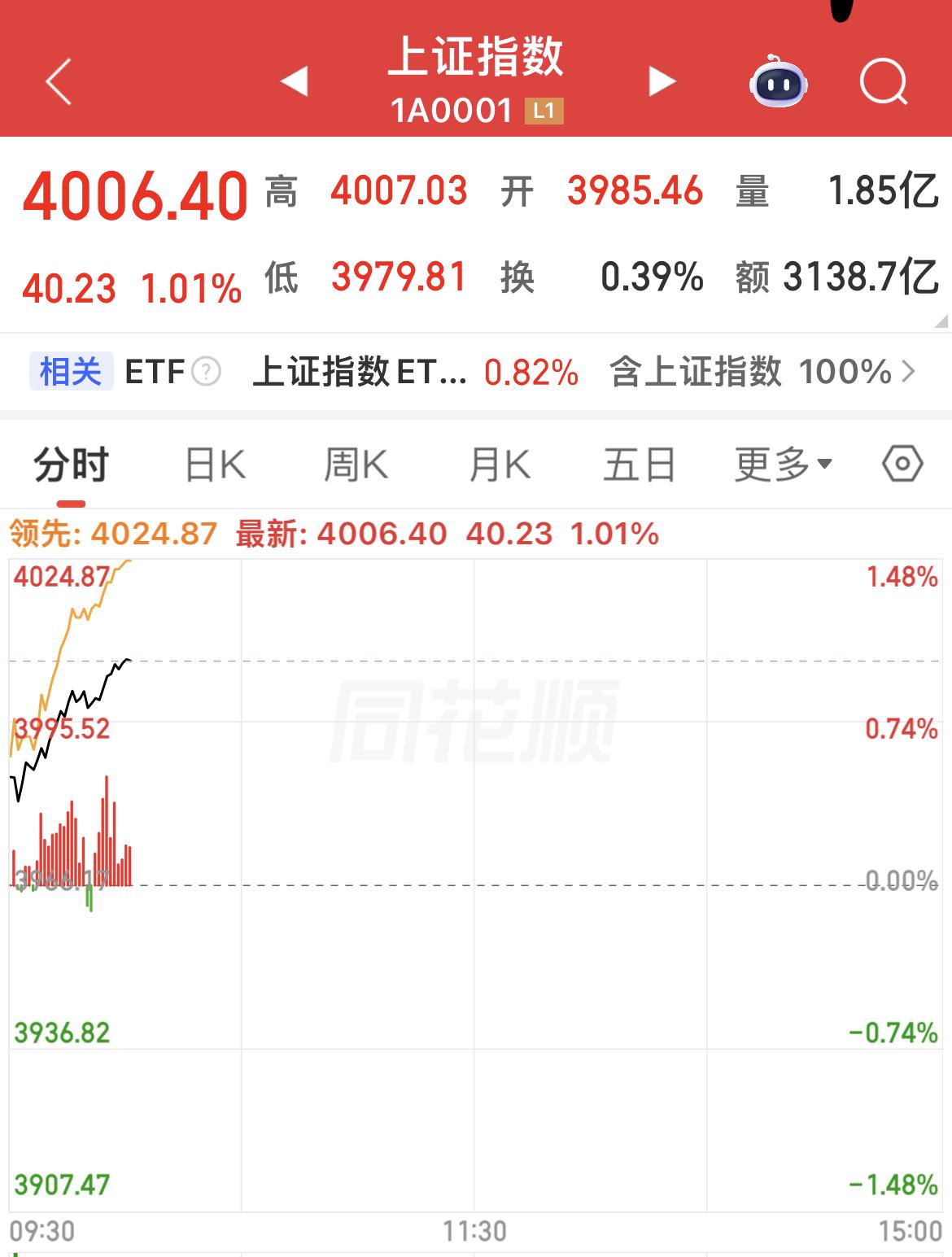 沪指重回4000点以上，上涨超1%！创业板指涨幅超3%，深成指涨超2%，沪指