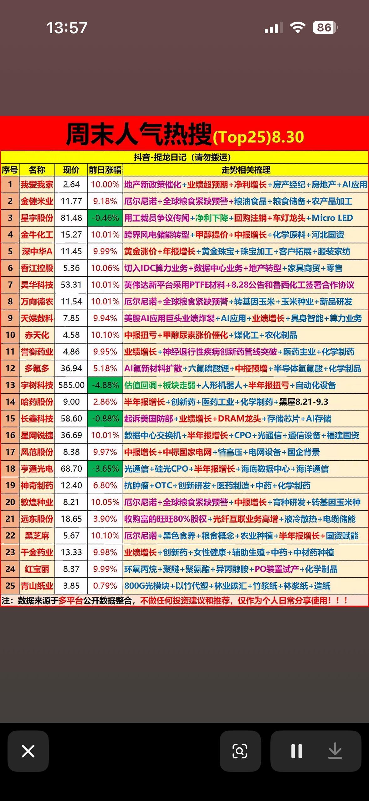 8月30日的周末人气热搜Top25股票榜单。8月30日周末人气热搜Top25