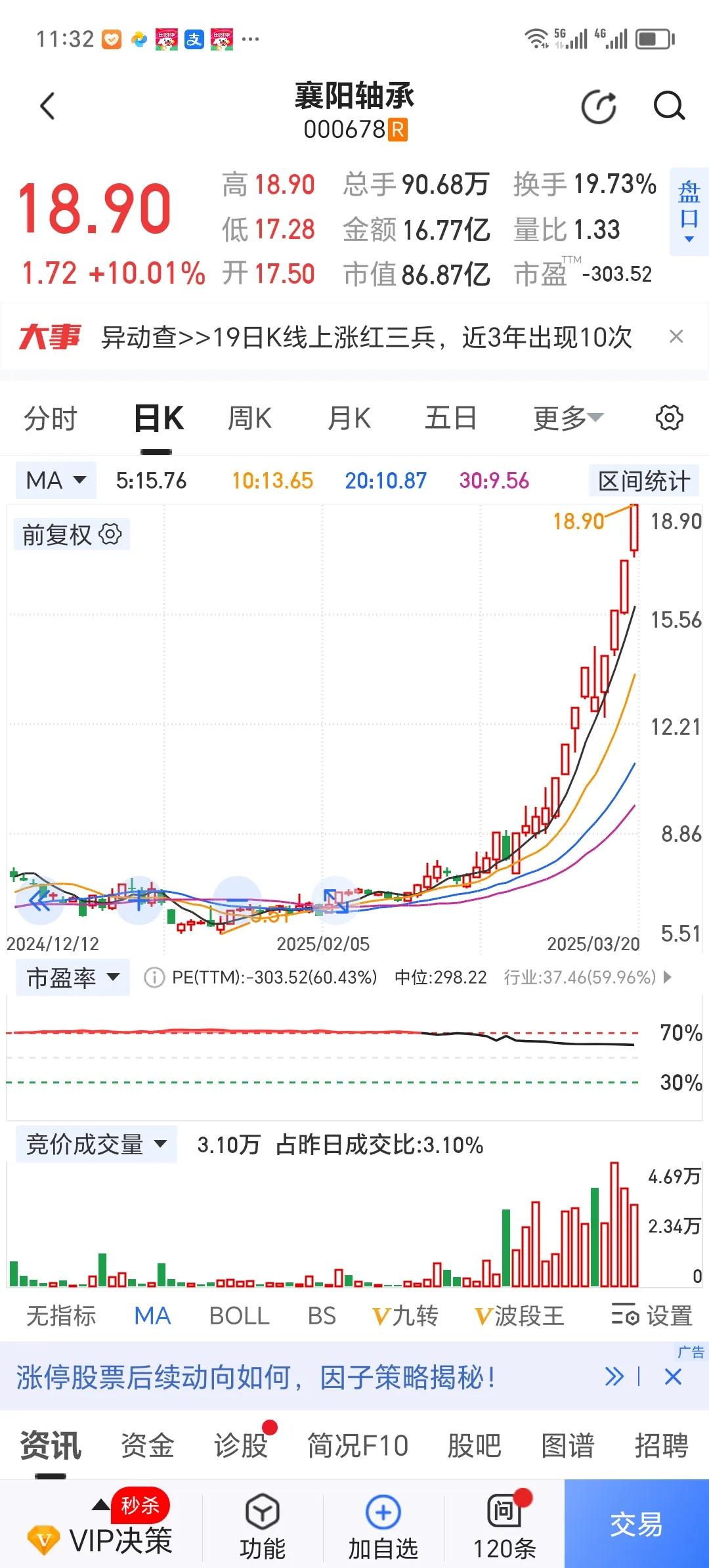 襄阳轴承，连续五年亏损，有资金敢拉，有资金敢追，你说，这不是牛市是什么呢？