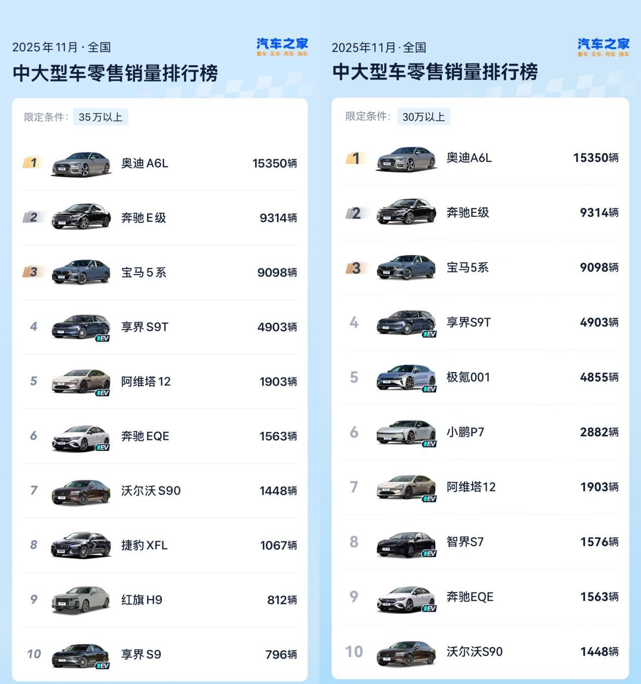 近日，11月汽车品牌销量公布，鸿蒙智行享界轿旅双子星享界S9T、享界S9持续发力