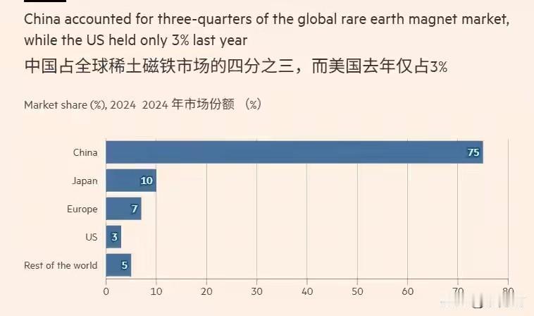 据外媒，特朗普想联合盟友破解中方的稀土技术，据说动用了美国中情局，我们不能大意。