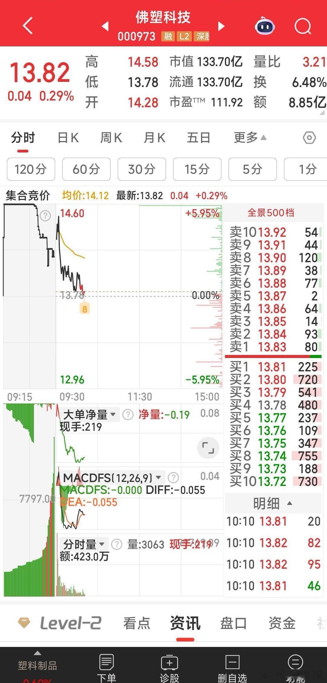 佛塑科技，有利好而不强，小肉见好就收