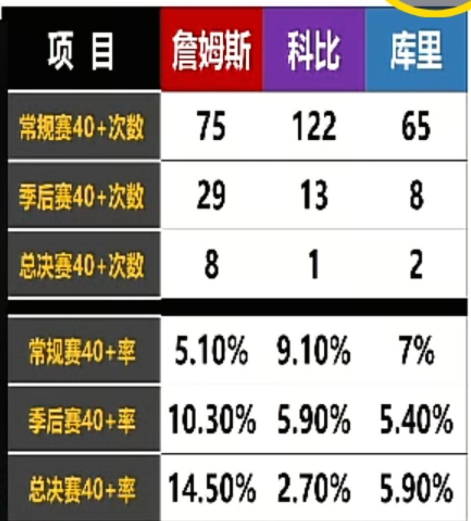 常规赛科比40+次数遥遥领先詹姆斯，甚至库里的40+场次都无限接近詹姆斯！但季后