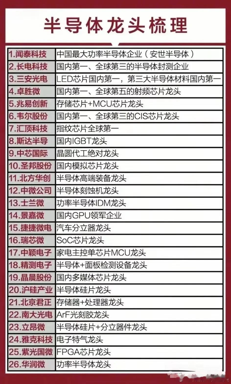 半导体细分领域龙头全景，国产替代核心力量！以“半导体龙头梳理”为核心，系统性列