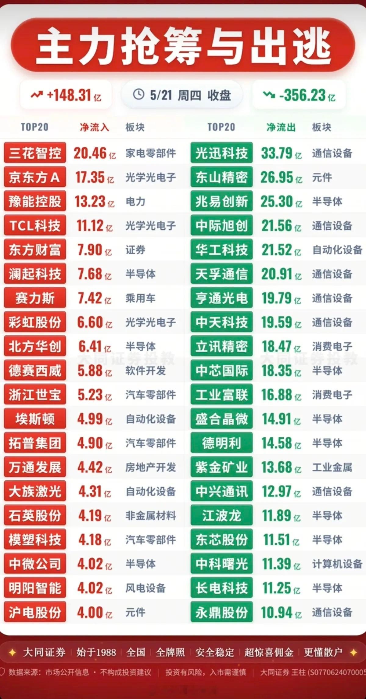5.21周四主力资金流向监测TOP20！资金抢筹：光学光电子、电力、自动