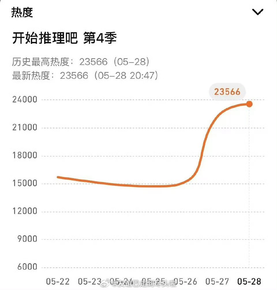 开推明星热度前三：刘宇宁、丁程鑫、张凌赫开始推理吧直播开始推理吧4丁程鑫cu