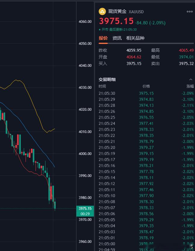 黄金策略4000追空如期落至3975，呈现250莉润空间，咱们做单从来不赌行情，