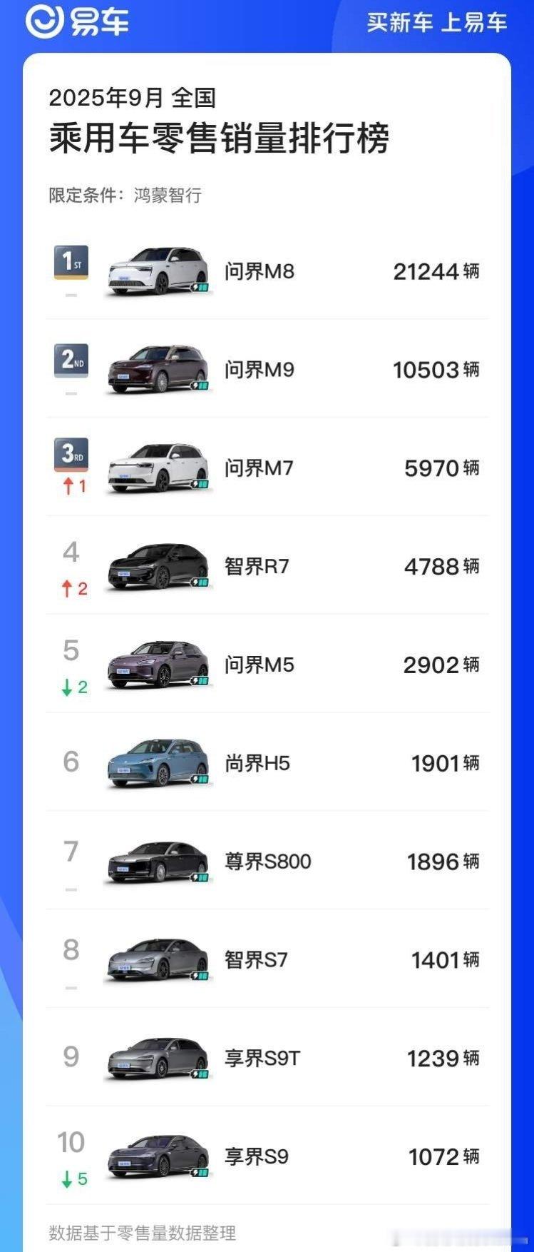 鸿蒙智行在售10款车的9月份销量明细。问界897前三甲，问界M79月23号