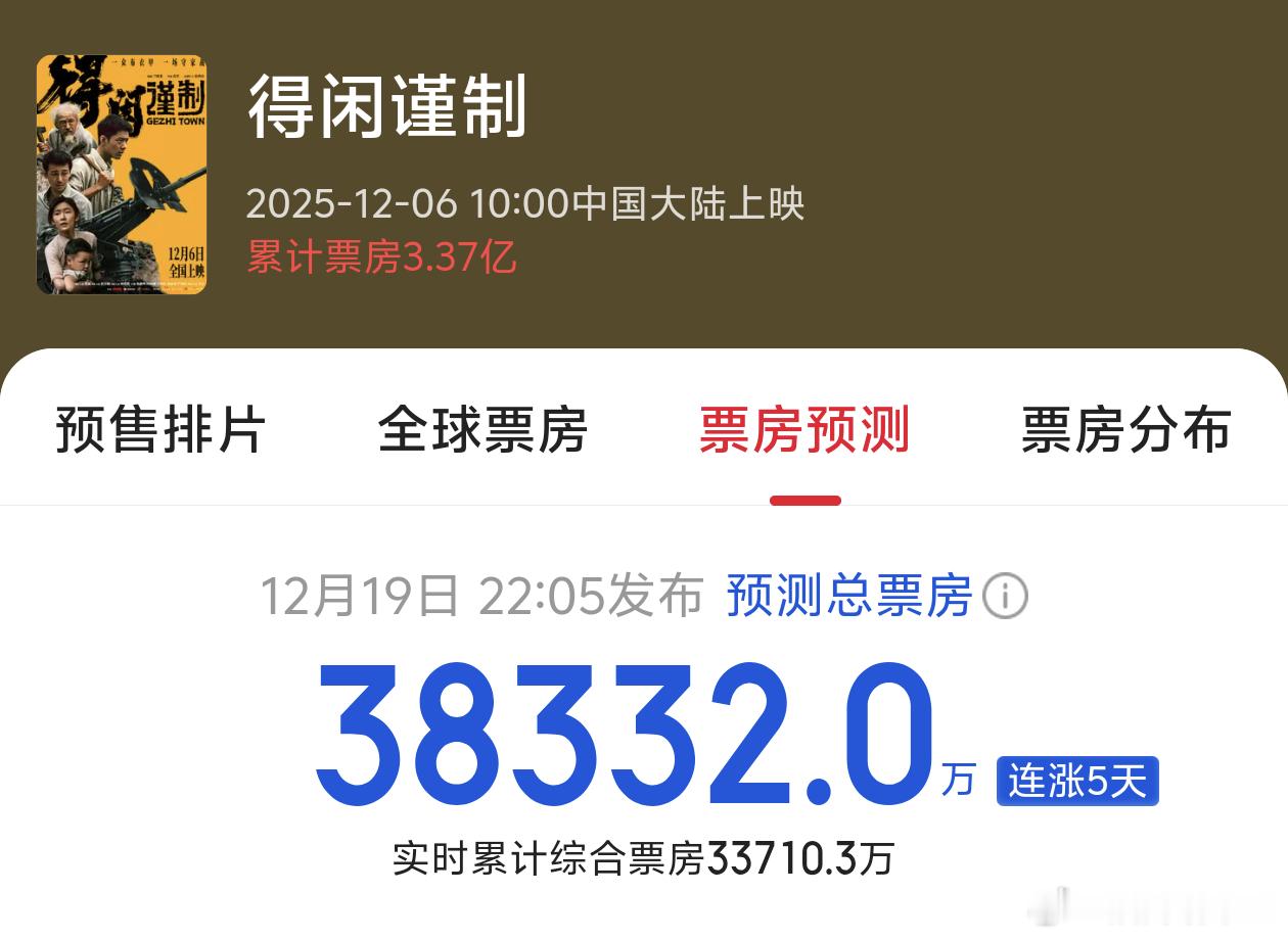 得闲谨制票房总预测五连涨了，记得一开始只有3.2亿，现在已经涨到3.8亿了