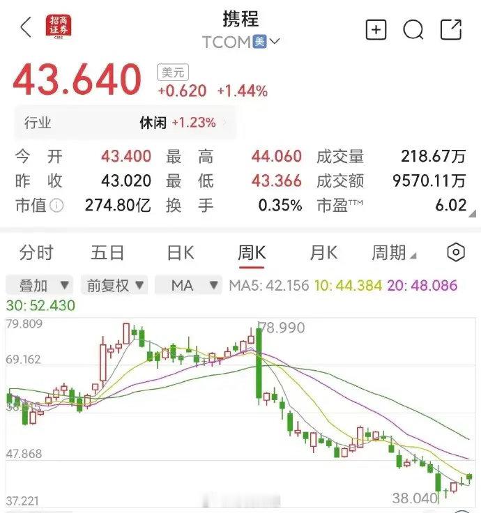 携程被罚51.79亿罚款总额不是最大，但营收7.5%比例应该是最高了。不过年利润