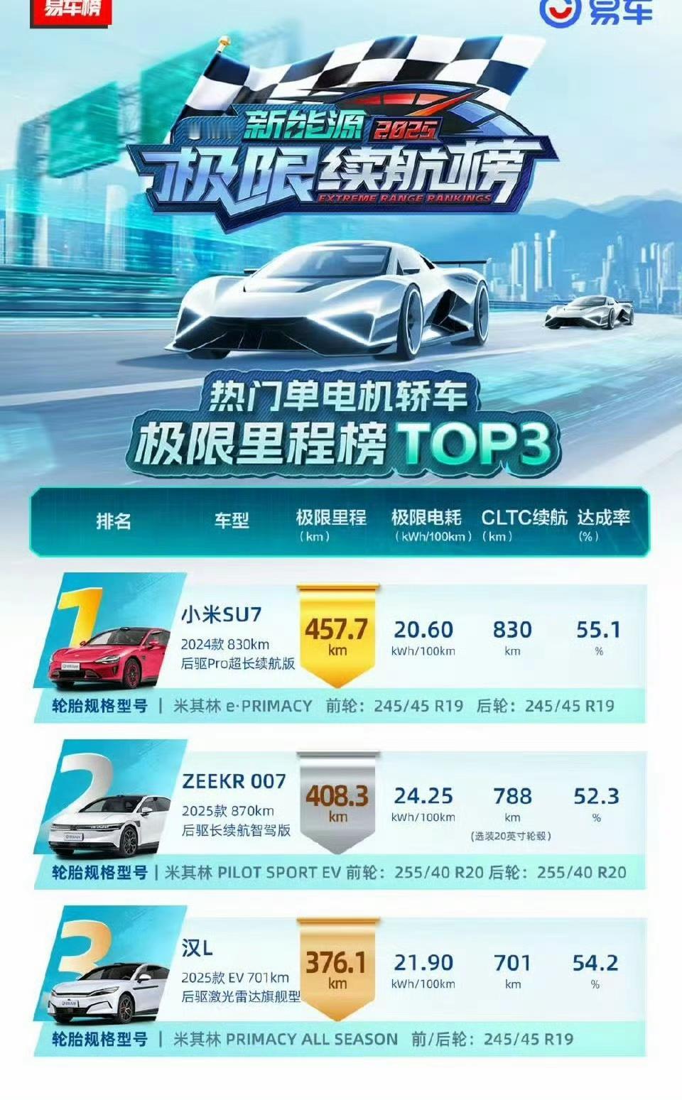 易车测试，极氪能耗高的帽子可以摘掉了吧？单电机轿车组，极氪007的870km续