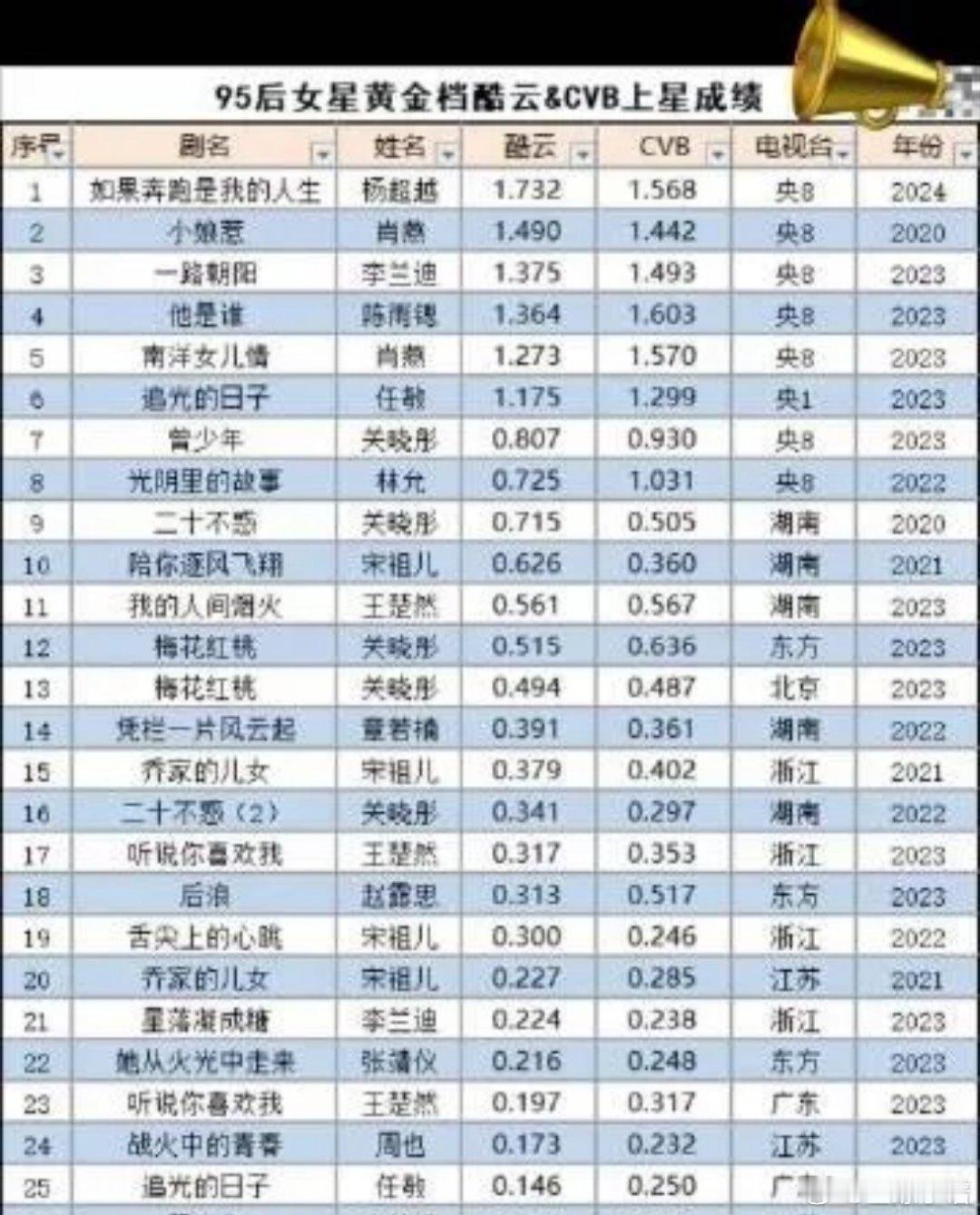 内娱95🌹上星成绩汇总🈶，符合大家体感吗？TOP3：杨超越、肖燕、李兰迪​
