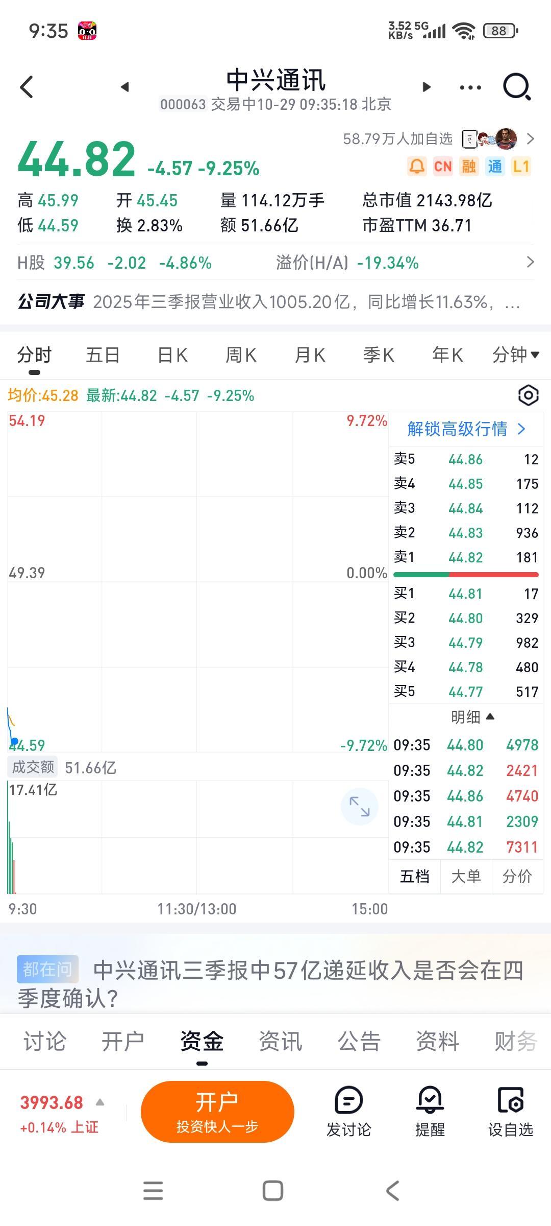 中兴通讯开盘五分钟的成交量就达到了50亿,好猛...但竟然没有封板,说明承接的资