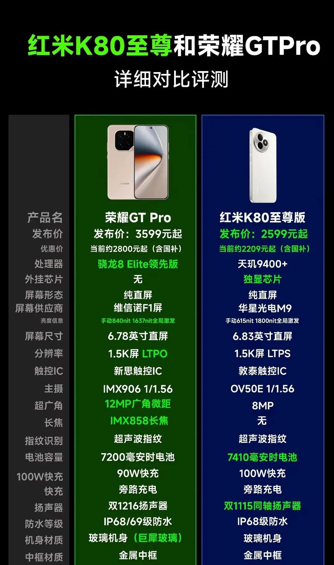 荣耀GTPro对比红米K80至尊版，谁理会适合你？从配置来看荣耀搭载的是骁