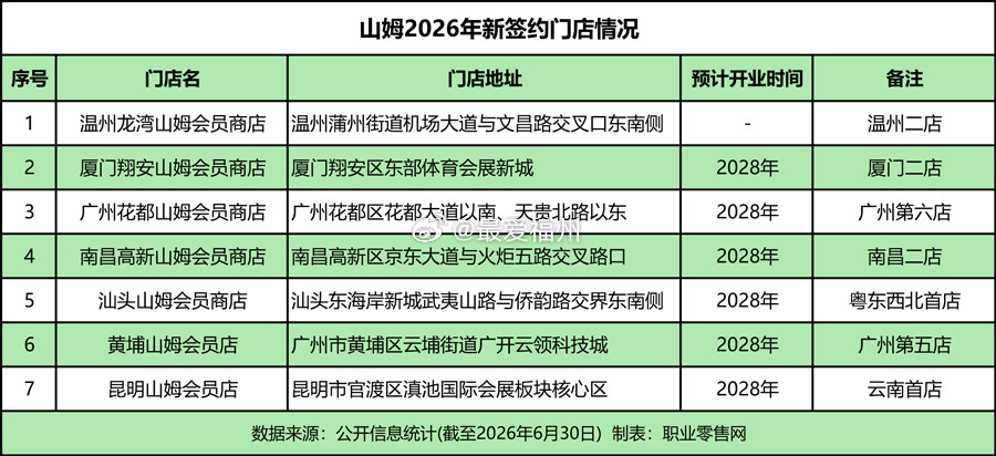 山姆2026年新签约门店情况海西城市群一下子新增3家山姆其中，厦门和温州都有