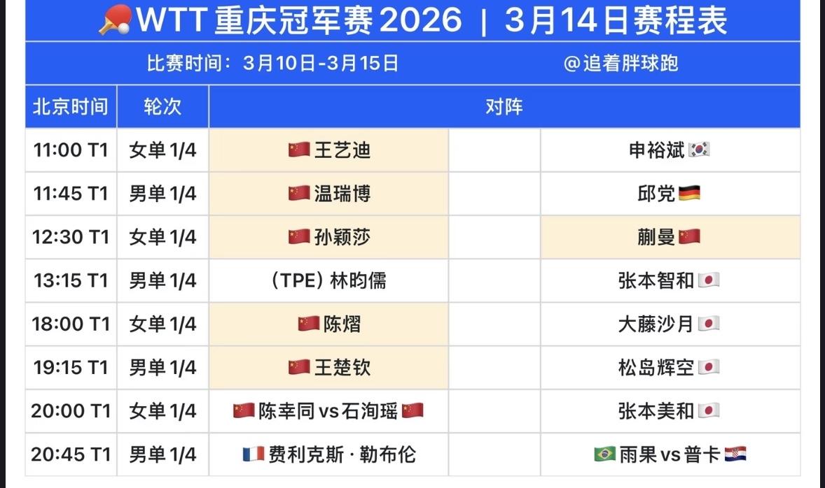 重庆冠军赛男单8强出炉—王楚钦VS松岛辉空温瑞博VS邱党3月13日，重庆冠军
