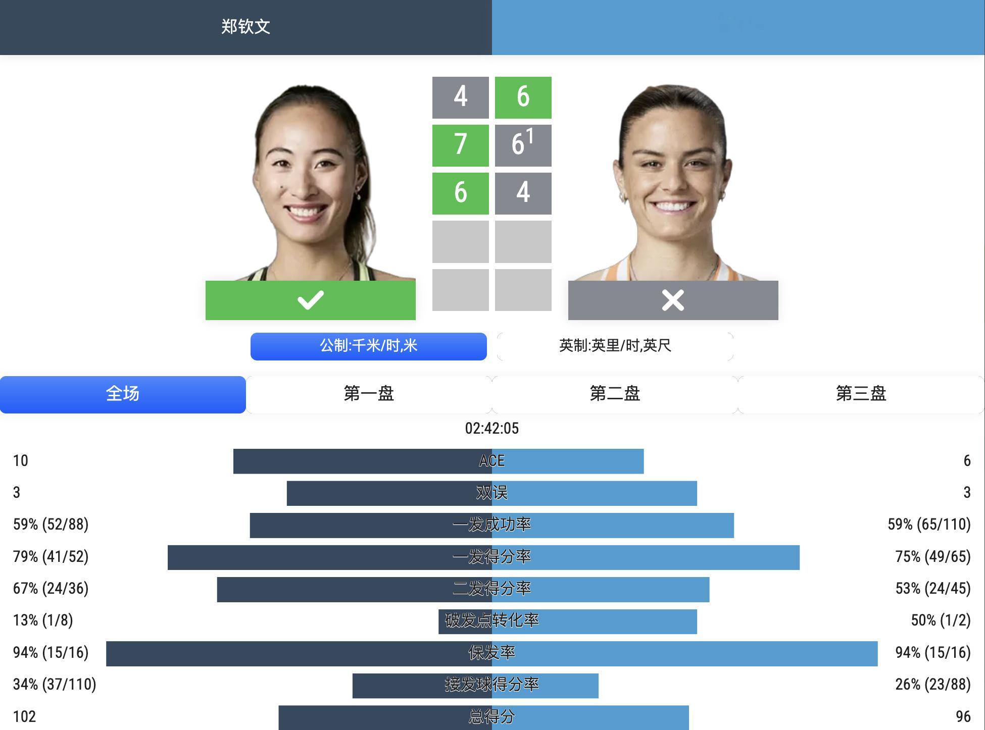郑钦文2比1萨卡里真的从零开始了，排名从160起爬看球以来，就没见过排名这么低的
