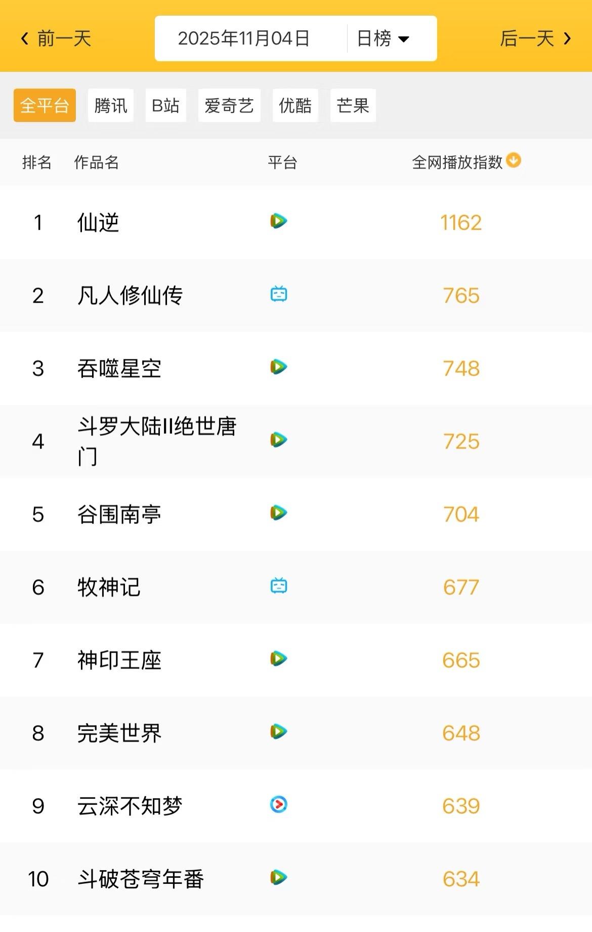 仙逆就是国漫第一。那么多人吹凡人修仙传，拿数据说话，而不是口嗨。仙逆霸