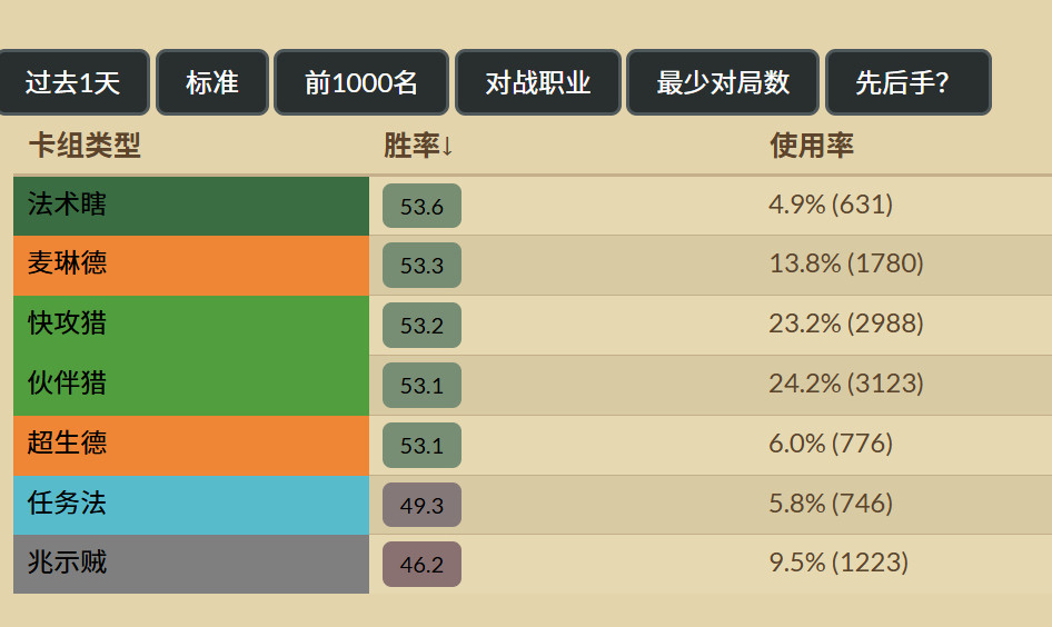 炉石传说高分段猎人的出场率快50%了，感觉是历史最高了。