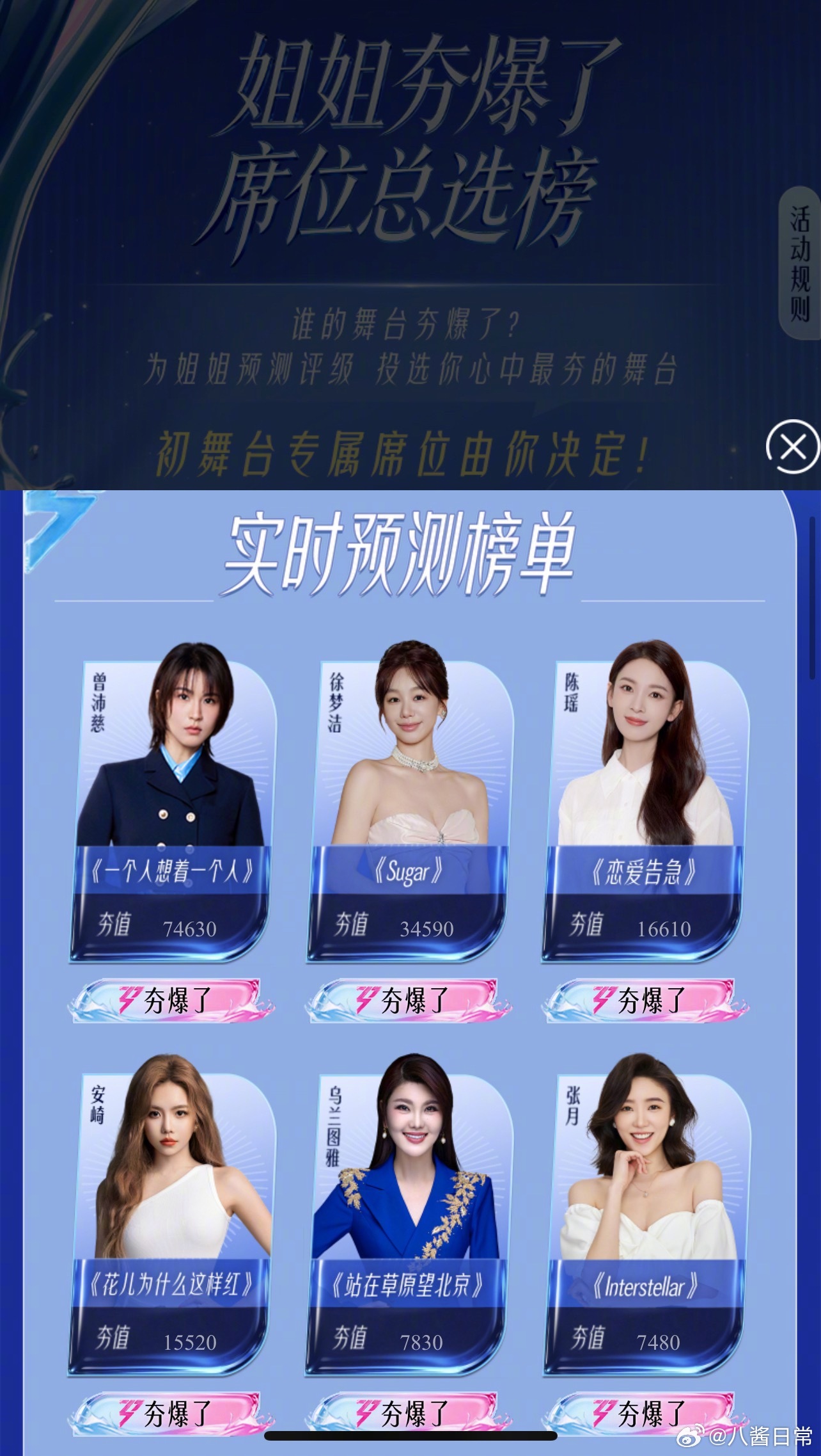 乘风2026人气投票排名夯爆了第一名：曾沛慈第二名：徐梦洁第三名：陈瑶第四名：安