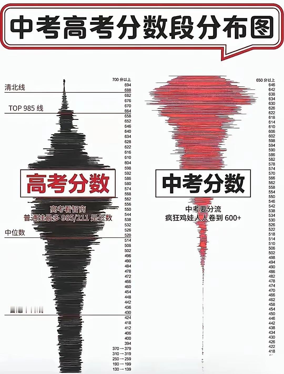中考都是表象，高考看的是智商，才是真实实力的体现。从这张中考高考分数段分布图通过