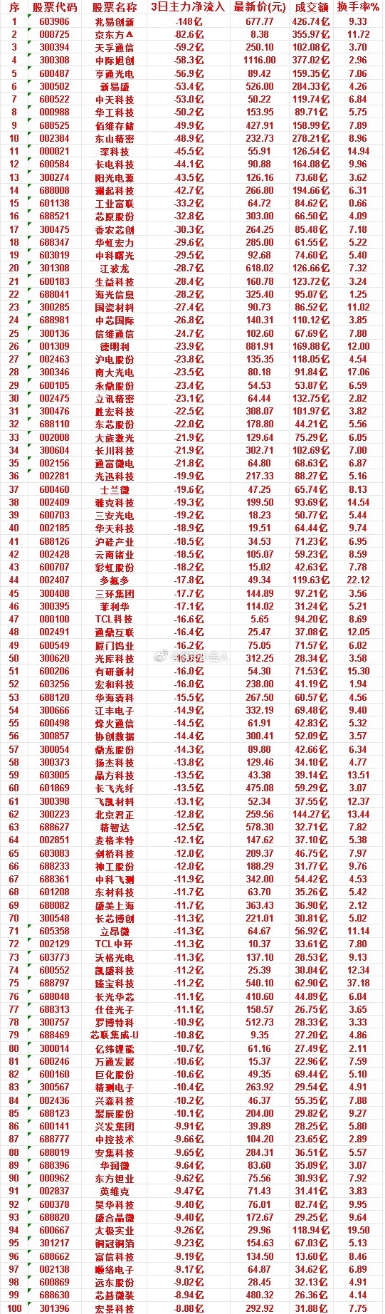 7月6日，前3天主力流出的名单兆易创新：3日净流入-148亿，成交额426.