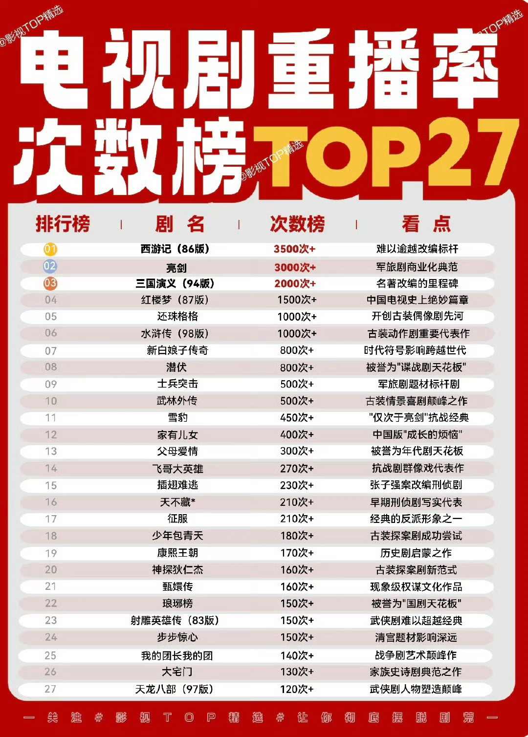 王一博的追风者已经重播185轮，近5年重播率断层第一的王者，而且我发现重播次数都