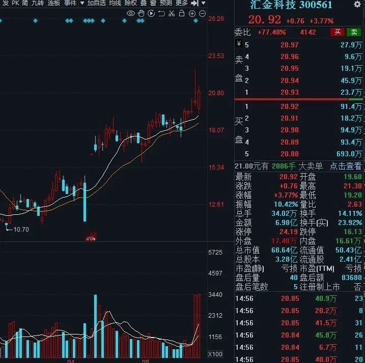周一，3个科技金股，值得收藏： 1.汇金科技 金融安全+AI风控核心标的。受