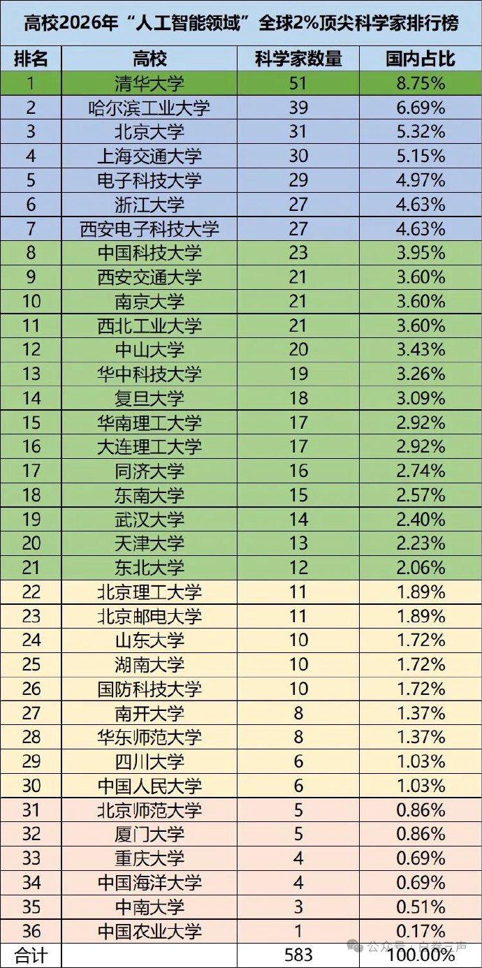 斯坦福大学，发布了最新一期2026年全球前2%顶尖科学家榜单，这是其中的中国大陆