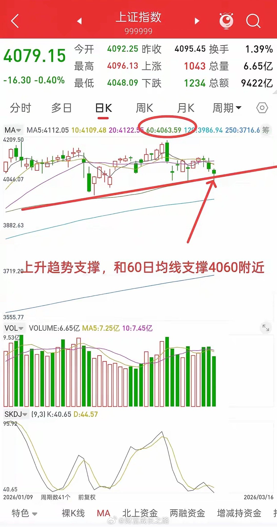 A股，今日探底回升，后市走势如何应对？观点不变，做短线，只需要关注60日均线支撑