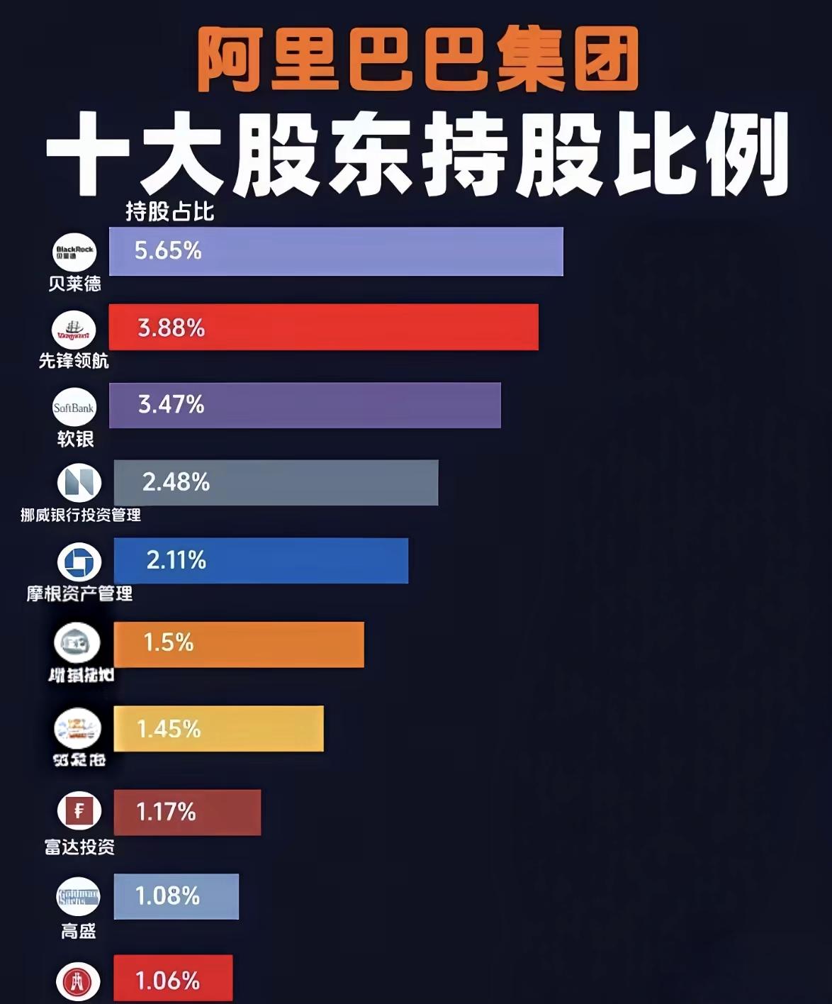 阿里巴巴十大股东。以前软银是阿里巴巴的最大股东，现在只有少量股份，只是第三大股东