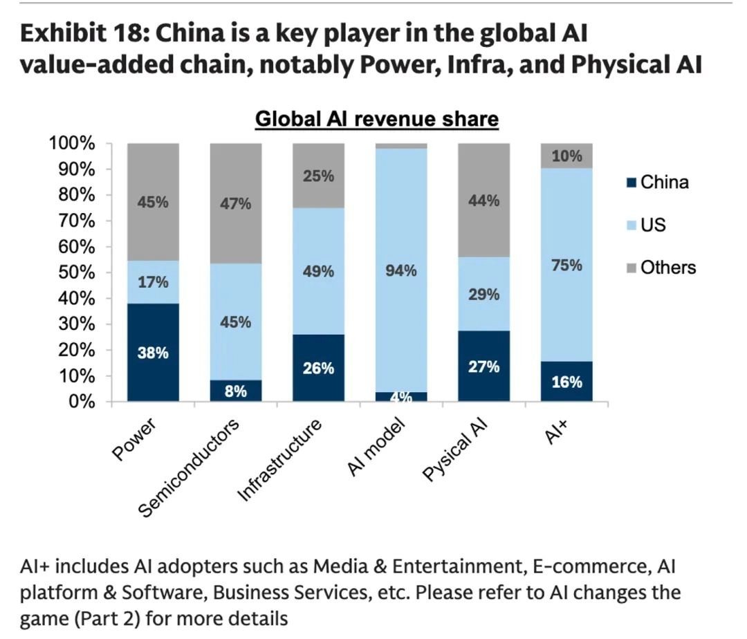 不要再吹中国AI大模型靠token赚钱了，是AI产业链中收入占比最差的环节，只有