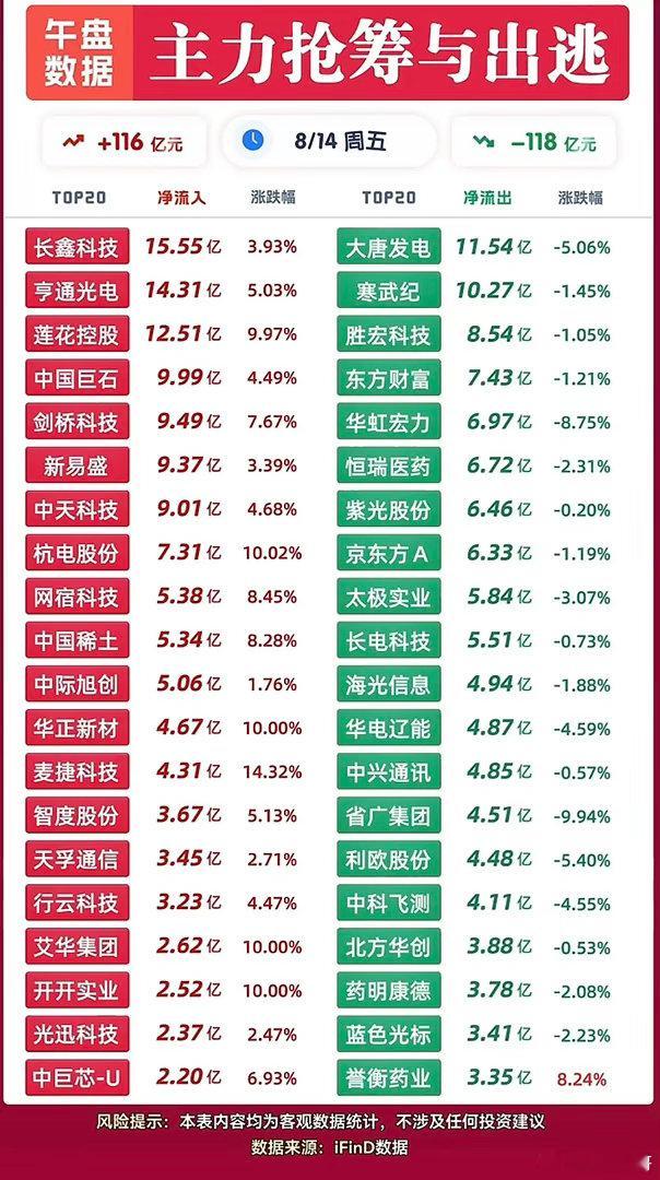 8月14日上午主力资金情况股市行情热，涨跌两相宜。8月14日上午股市行情热度不减