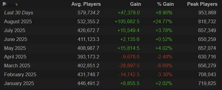 不算9月的最后两天，刀塔在这个月的平均在线人数突破了57.9万，根据Steam