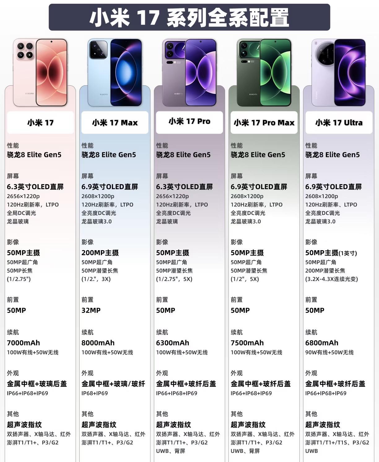 小米17Max正式发布，食之无味，弃之可惜！定位介于小米17和17proM