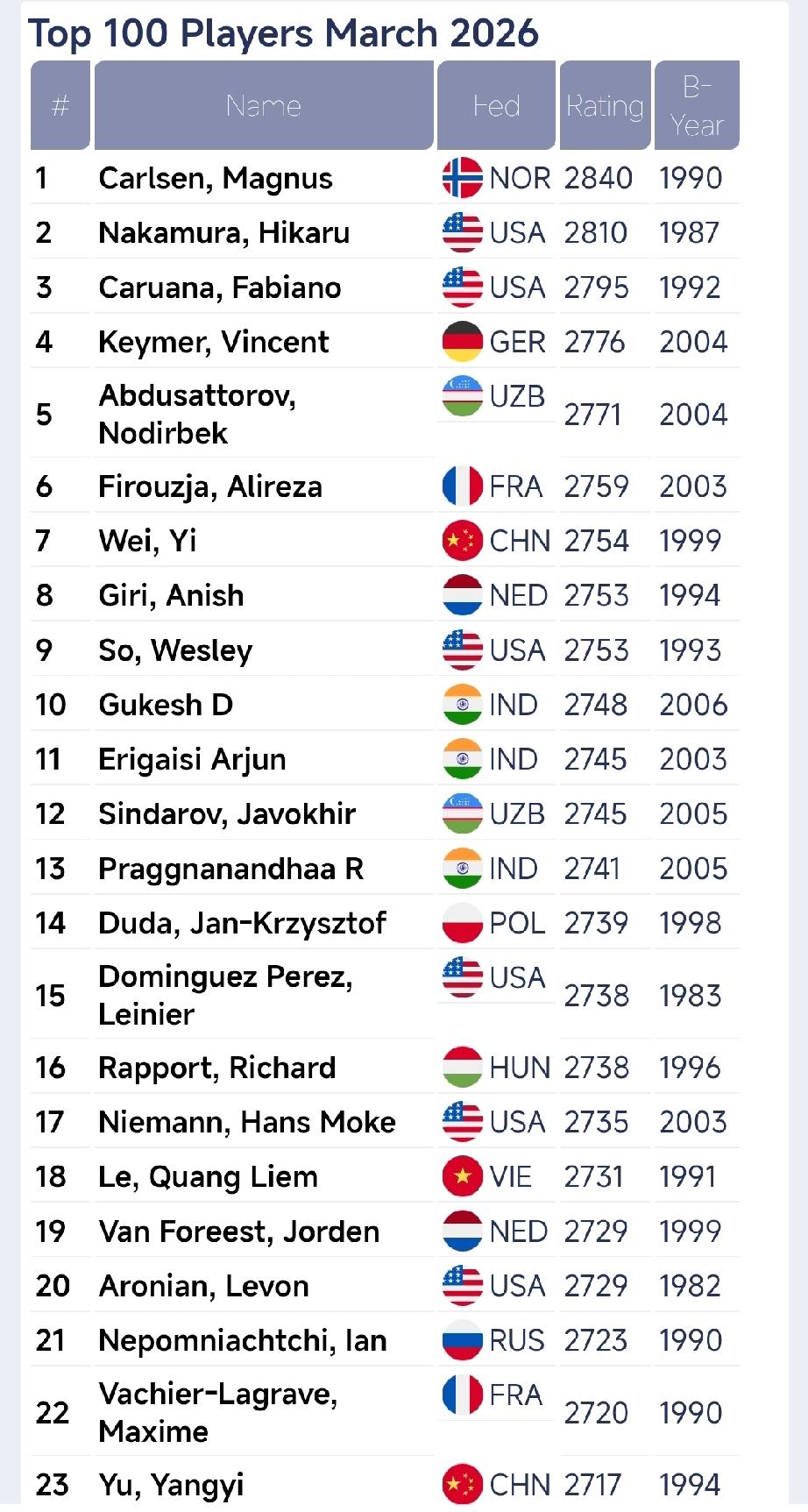 丁立人等级分跌出前100!丁立人卫冕失利，似乎成了一个时代的转折点。这位曾经的