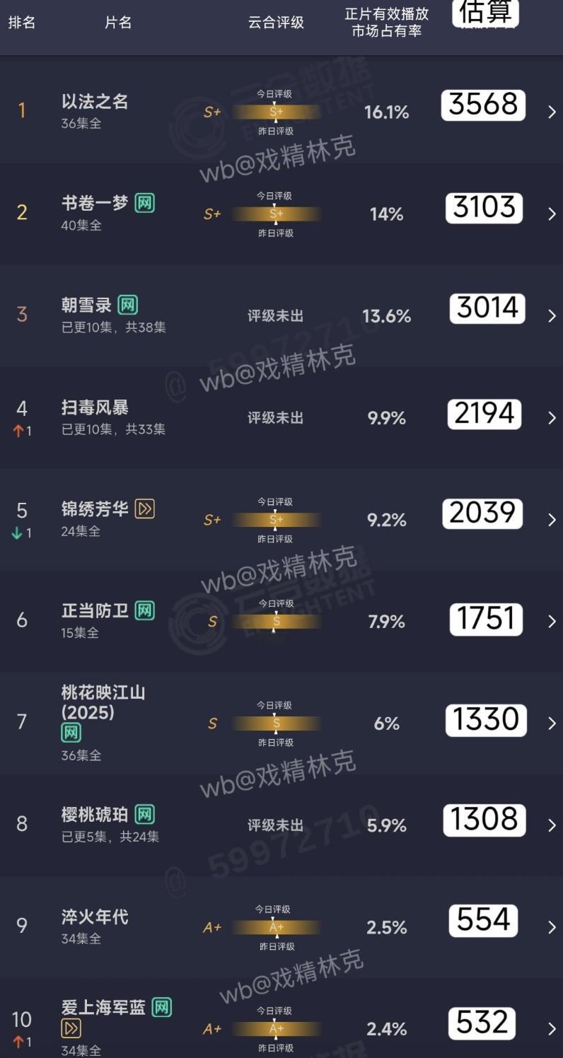 暑期第二波基本盖棺论定，扑成一片了，剧王《扫毒风暴》已经没得救了，S+《樱桃琥珀