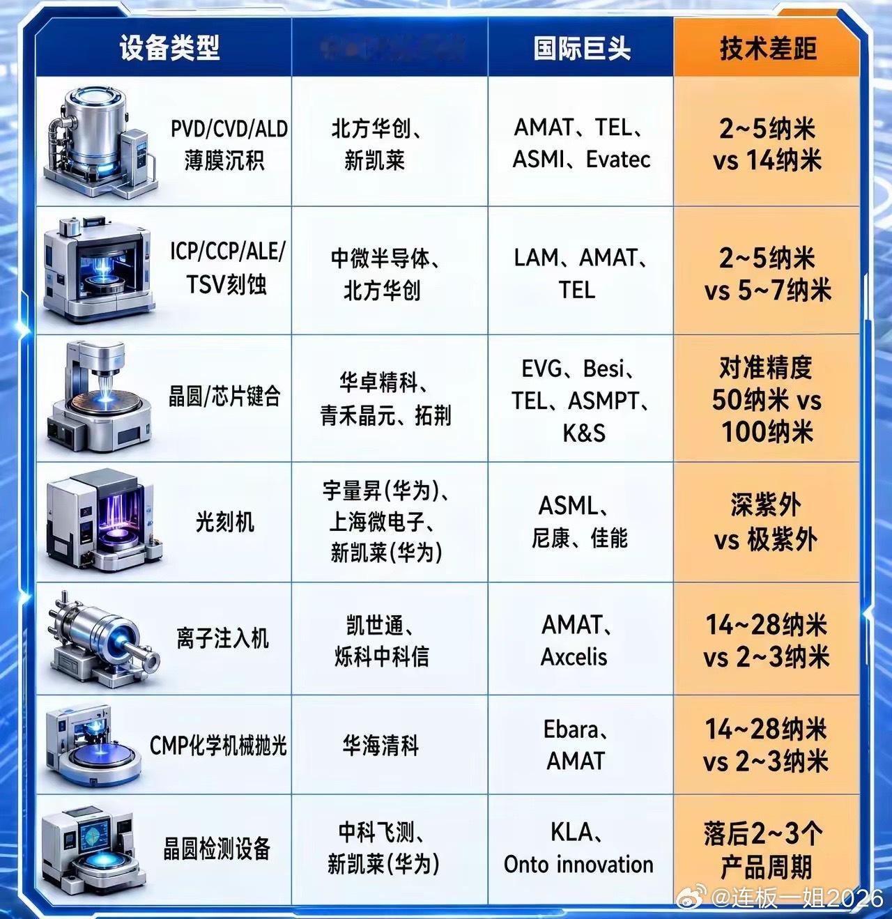 中国半导体设备与国际巨头差距全景图。中国半导体设备与国际巨头差距全景图！从薄膜