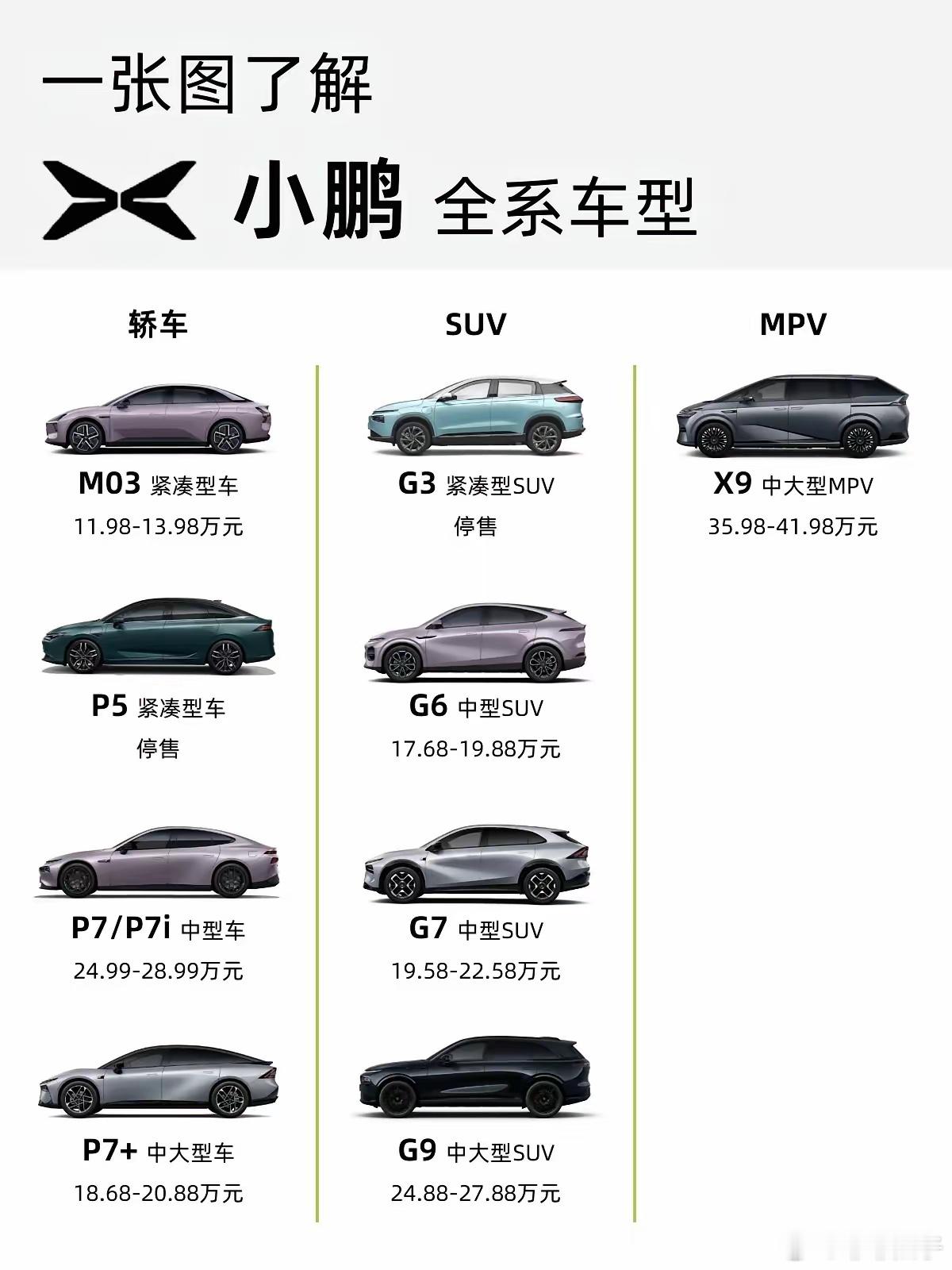 一图看懂小鹏全系车型！我最大的感受只有四个字：步步为营。以前大家都觉得...