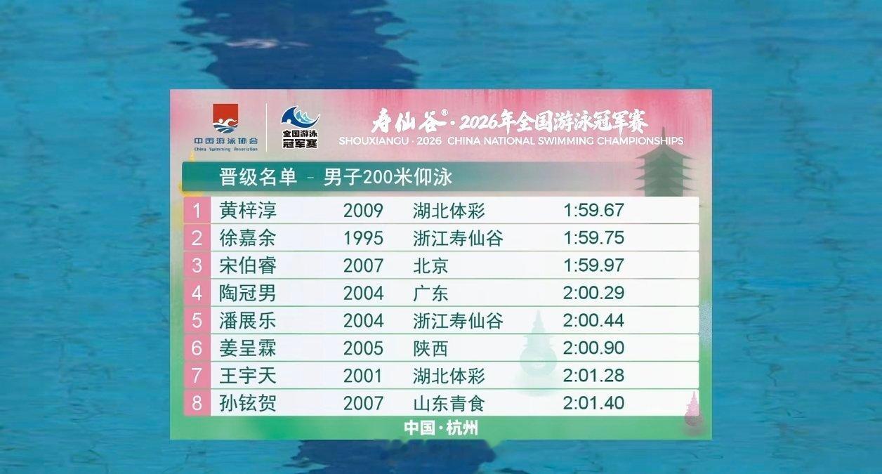2026年全国游泳冠军赛男200仰预赛黄梓淳1:59.67徐嘉余1:59.