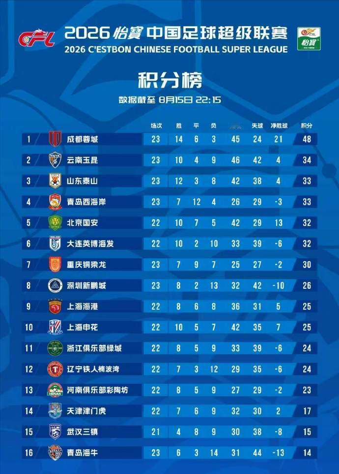 中超联赛还剩下最后7轮，成都蓉城目前领先14分，也就是5个胜场，下轮赢下申花就有